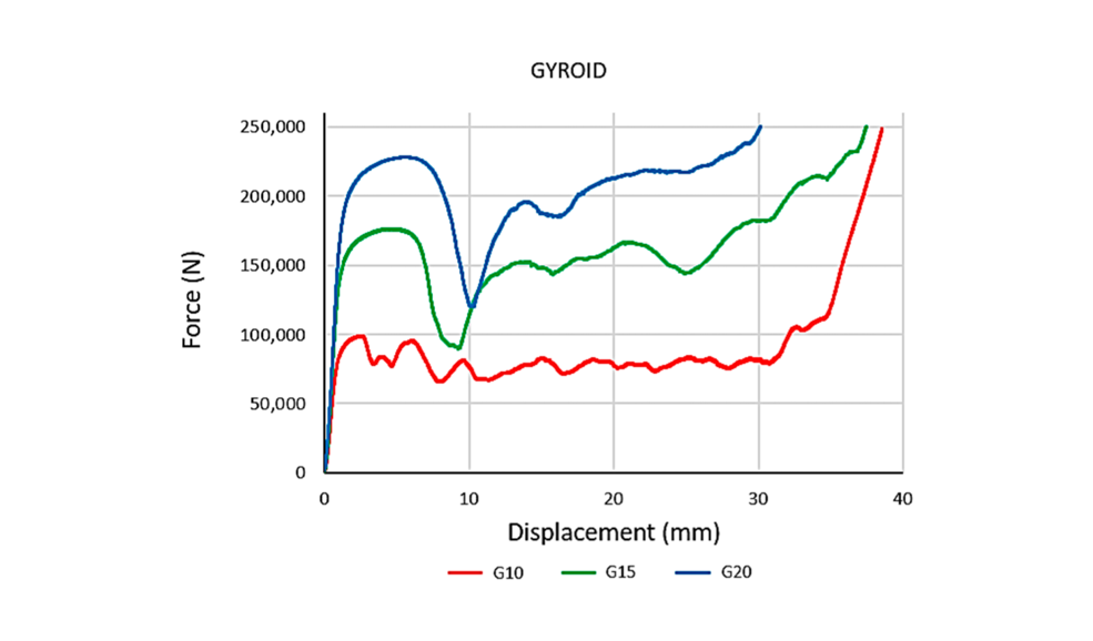 Gyroid